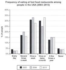Bar Charts in IELTS Academic Writing Task 1 1